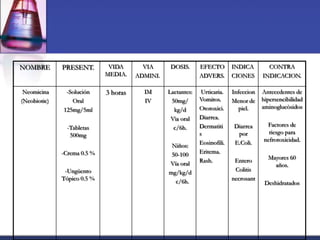 NOMBRE        PRESENT.        VIDA       VIA      DOSIS.      EFECTO        INDICA        CONTRA
                             MEDIA.    ADMINI.                ADVERS.       CIONES      INDICACION.

 Neomicina     -Solución     3 horas     IM      Lactantes:    Urticaria.   Infeccion   Antecedentes de
(Neobiotic)      Oral                    IV       50mg/       Vomitos.      Menor de    hipersencibilidad
              125mg/5ml                            kg/d       Ototoxici.       piel.    aminoglucòsidos
                                                  Via oral    Diarrea.
                -Tabletas                          c/6h.      Dermatiti     Diarrea      Factores de
                 500mg                                        s              por          riesgo para
                                                              Eosinofili.   E.Coli.     nefrotoxicidad.
                                                  Niños:
              -Crema 0.5 %                        50-100      Eritema.
                                                              Rash.          Entero       Mayores 60
                                                 Vía oral                                   años.
               -Ungüento                         mg/kg/d                     Colitis
              Tópico 0.5 %                         c/6h.                    necrosant
                                                                                         Deshidratados
 