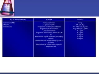 MARCA COMERCIAL                    FORMA                              MEDIDA
Eritromicina MK                       Tabletas estearato                          0.5 g
Mercina                                Capsula estolato                      0.6 y 0.25 g
Pantomicina                   Suspensión estolato (frasco 60 ml)        0.7 0.125 y 0.25 g/ml
                                 Suspensión de etilsuccinato            0.2 g/ 5ml y 0.4 g/5ml
                                     Gotas etilsuccinato                        0.1 g/ml
                           Suspensión etilsuccinato (frasco 60-100              0.2 g/ml
                                                ml)                            0.25 g/ml
                          Pantomicina liquida estereato (frasco 60 y           0.25 g/ml
                                             100 ml).                          50 mg/ml.
                          Pantomicina film tab estearato (caja con 12
                                             y 15 tab)
                            Pantomicna IM etilsuccinato (caja de 3
                                          ampollas) 2 ml
 