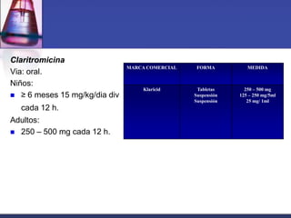 Claritromicina
                               MARCA COMERCIAL    FORMA          MEDIDA
Via: oral.
Niños:
                                   Klaricid       Tabletas      250 – 500 mg
 ≥ 6 meses 15 mg/kg/dia div                     Suspensión   125 – 250 mg/5ml
                                                 Suspensión      25 mg/ 1ml
  cada 12 h.
Adultos:
 250 – 500 mg cada 12 h.
 