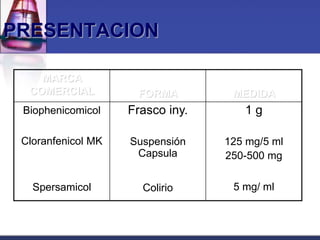 PRESENTACION

    MARCA
  COMERCIAL          FORMA         MEDIDA
 Biophenicomicol    Frasco iny.      1g

 Cloranfenicol MK   Suspensión    125 mg/5 ml
                     Capsula      250-500 mg

   Spersamicol        Colirio      5 mg/ ml
 