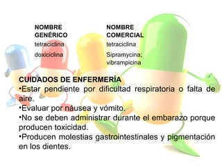 CUIDADOS DE ENFERMERÍA
•Estar pendiente por dificultad respiratoria o falta de
aire.
•Evaluar por náusea y vómito.
•No se deben administrar durante el embarazo porque
producen toxicidad.
•Producen molestias gastrointestinales y pigmentación
en los dientes.
NOMBRE
GENÉRICO
NOMBRE
COMERCIAL
tetraciclina tetraciclina
doxiciclina Sipramycina;
vibrampicina
 