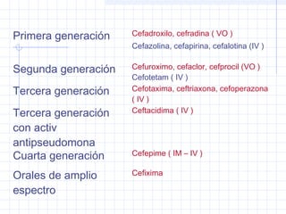 Primera generación Cefadroxilo, cefradina ( VO )
Cefazolina, cefapirina, cefalotina (IV )
Segunda generación Cefuroximo, cefaclor, cefprocil (VO )
Cefotetam ( IV )
Tercera generación Cefotaxima, ceftriaxona, cefoperazona
( IV )
Tercera generación
con activ
antipseudomona
Ceftacidima ( IV )
Cuarta generación Cefepime ( IM – IV )
Orales de amplio
espectro
Cefixima
 