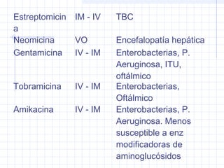 Estreptomicin
a
IM - IV TBC
Neomicina VO Encefalopatía hepática
Gentamicina IV - IM Enterobacterias, P.
Aeruginosa, ITU,
oftálmico
Tobramicina IV - IM Enterobacterias,
Oftálmico
Amikacina IV - IM Enterobacterias, P.
Aeruginosa. Menos
susceptible a enz
modificadoras de
aminoglucósidos
 