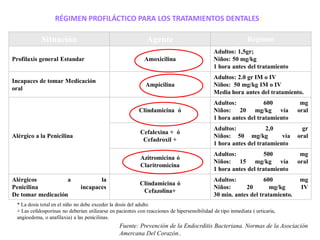 RÉGIMEN PROFILÁCTICO PARA LOS TRATAMIENTOS DENTALES:
Situación Agente Régimen
Profilaxis general Estandar Amoxicilina
Adultos: 1,5gr;
Niños: 50 mg/kg
1 hora antes del tratamiento
Incapaces de tomar Medicación
oral
Ampicilina
Adultos: 2.0 gr IM o IV
Niños: 50 mg/kg IM o IV
Media hora antes del tratamiento.
Alérgico a la Penicilina
Clindamicina ó
Adultos: 600 mg
Niños: 20 mg/kg vía oral
1 hora antes del tratamiento
Cefalexina + ó
Cefadroxil +
Adultos: 2,0 gr
Niños: 50 mg/kg vía oral
1 hora antes del tratamiento
Azitromicina ó
Claritromicina
Adultos: 500 mg
Niños: 15 mg/kg vía oral
1 hora antes del tratamiento
Alérgicos a la
Penicilina incapaces
De tomar medicación
Clindamicina ó
Cefazolina+
Adultos: 600 mg
Niños: 20 mg/kg IV
30 min. antes del tratamiento.
* La dosis total en el niño no debe exceder la dosis del adulto
+ Las cefalosporinas no deberían utilizarse en pacientes con reacciones de hipersensibilidad de tipo inmediata ( urticaria,
angioedema, o anafilaxia) a las penicilinas.
Fuente: Prevención de la Endocrditis Bacteriana. Normas de la Asociación
Amercana Del Corazón..
 
