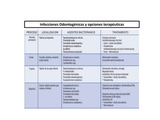 Infecciones Odontogénicas y opciones terapéuticas
 