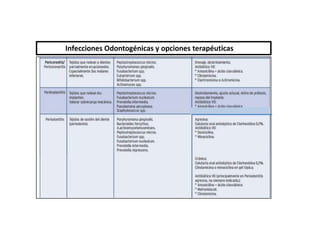 Infecciones Odontogénicas y opciones terapéuticas
 