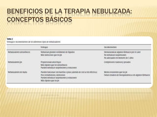 BENEFICIOS DE LA TERAPIA NEBULIZADA:
CONCEPTOS BÁSICOS
 