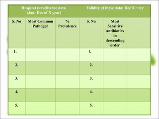 Hospital surveillance data
(Jan- Dec of X year)
Validity of these data: Dec X +1yr
S. No Most Common
Pathogen
%
Prevalence
S. No Most
Sensitive
antibiotics
in
descending
order
1. 1.
2. 2.
3. 3.
4. 4.
5. 5.
 