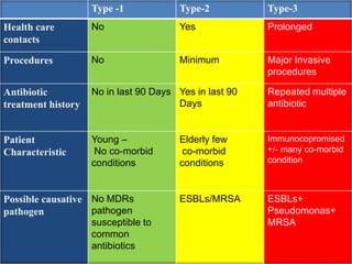 Type -1 Type-2 Type-3
Health care
contacts
No Yes Prolonged
Procedures No Minimum Major Invasive
procedures
Antibiotic
treatment history
No in last 90 Days Yes in last 90
Days
Repeated multiple
antibiotic
Patient
Characteristic
Young –
No co-morbid
conditions
Elderly few
co-morbid
conditions
Immunocopromised
+/- many co-morbid
condition
Possible causative
pathogen
No MDRs
pathogen
susceptible to
common
antibiotics
ESBLs/MRSA ESBLs+
Pseudomonas+
MRSA
 