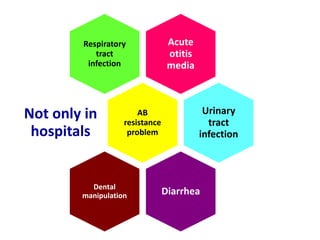 Acute
otitis
media
Respiratory
tract
infection
AB
resistance
problem
Not only in
hospitals
Urinary
tract
infection
DiarrheaDental
manipulation
 