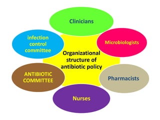 Organizational
structure of
antibiotic policy
Clinicians
Microbiologists
Pharmacists
Nurses
ANTIBIOTIC
COMMITTEE
infection
control
committee
 