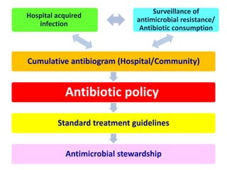 Cumulative antibiogram (Hospital/Community)
Antibiotic policy
Standard treatment guidelines
Antimicrobial stewardship
Hospital acquired
infection
Surveillance of
antimicrobial resistance/
Antibiotic consumption
 