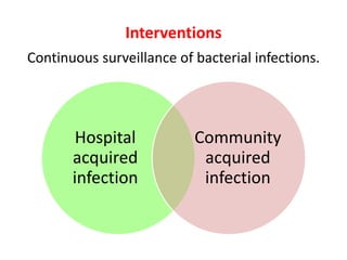 Interventions
Continuous surveillance of bacterial infections.
Hospital
acquired
infection
Community
acquired
infection
 