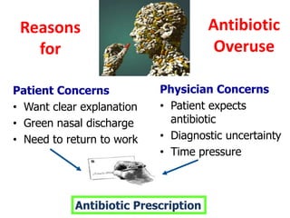 Reasons
for
Patient Concerns
• Want clear explanation
• Green nasal discharge
• Need to return to work
Physician Concerns
• Patient expects
antibiotic
• Diagnostic uncertainty
• Time pressure
Antibiotic Prescription
Antibiotic
Overuse
 