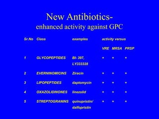 New Antibiotics-
enhanced activity against GPC
Sr.No Class examples activity versus
VRE MRSA PRSP
1 GLYCOPEPTIDES BI- 397,
LY333328
+ + +
2 EVERNINOMICINS Ziracin + + +
3 LIPOPEPTIDES daptomycin + + +
4 OXAZOLIDINONES linezolid + + +
5 STREPTOGRANINS quinupristin/
dalfopristin
+ + +
6
 