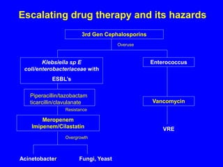 3rd Gen Cephalosporins
Enterococcus
Klebsiella sp E
coli/enterobacteriaceae with
ESBL’s
Vancomycin
Meropenem
Imipenem/Cilastatin
Acinetobacter Fungi, Yeast
VRE
Overuse
Resistance
Overgrowth
Escalating drug therapy and its hazards
Piperacillin/tazobactam
ticarcillin/clavulanate
 