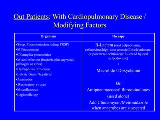Out Patients: With Cardiopulmonary Disease /
Modifying Factors
Β-Lactam (oral cefpodoxime,
cefuroxime,high-dose amoxicillin/clavulanate;
or parenteral ceftriaxone followed by oral
cefpodoxime)
+
Macrolide / Doxyclcline
Or
Antipneumococcal fluroquinolones
(used alone)
Add Clindamycin/Metronidazole
when anaerobes are suspected
•Strep. Pneumoniae(including PRSP)
•M.Pneumoniae
•Chlamydia pneumoniae
•Mixed infection (bacteria plus atyrpical
pathogen or virus)
•Hemophilus influenzae
•Enteric Gram Negatives
•Anaerobes
• Respiratory viruses
•Miscellaneous
•Legionella spp
Therapy
Organism
 