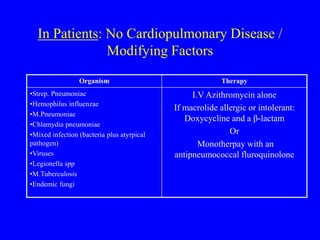 In Patients: No Cardiopulmonary Disease /
Modifying Factors
I.V Azithromycin alone
If macrolide allergic or intolerant:
Doxycycline and a β-lactam
Or
Monotherpay with an
antipneumococcal fluroquinolone
•Strep. Pneumoniae
•Hemophilus influenzae
•M.Pneumoniae
•Chlamydia pneumoniae
•Mixed infection (bacteria plus atyrpical
pathogen)
•Viruses
•Legionella spp
•M.Tuberculosis
•Endemic fungi
Therapy
Organism
 