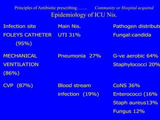 Principles of Antibiotic prescribing……. Community or Hospital acquired
Epidemiology of ICU Nis.
Infection site
FOLEYS CATHETER
(95%)
Main Nis.
UTI 31%
Pathogen distributn
Fungal:candida
MECHANICAL
VENTILATION
(86%)
Pneumonia 27% G-ve aerobic 64%
Staphylococci 20%
CVP (87%) Blood stream
infection (19%)
CoNS 36%
Enterococci (16%
Staph aureus13%
Fungus 12%
 