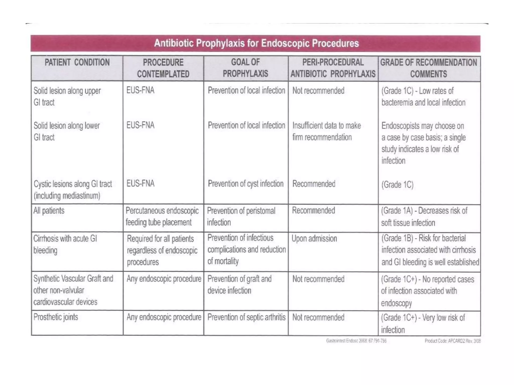 Antibiotic prophylaxis | PPTX