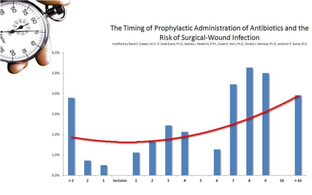 Antibiotic prophylaxis in surgery
