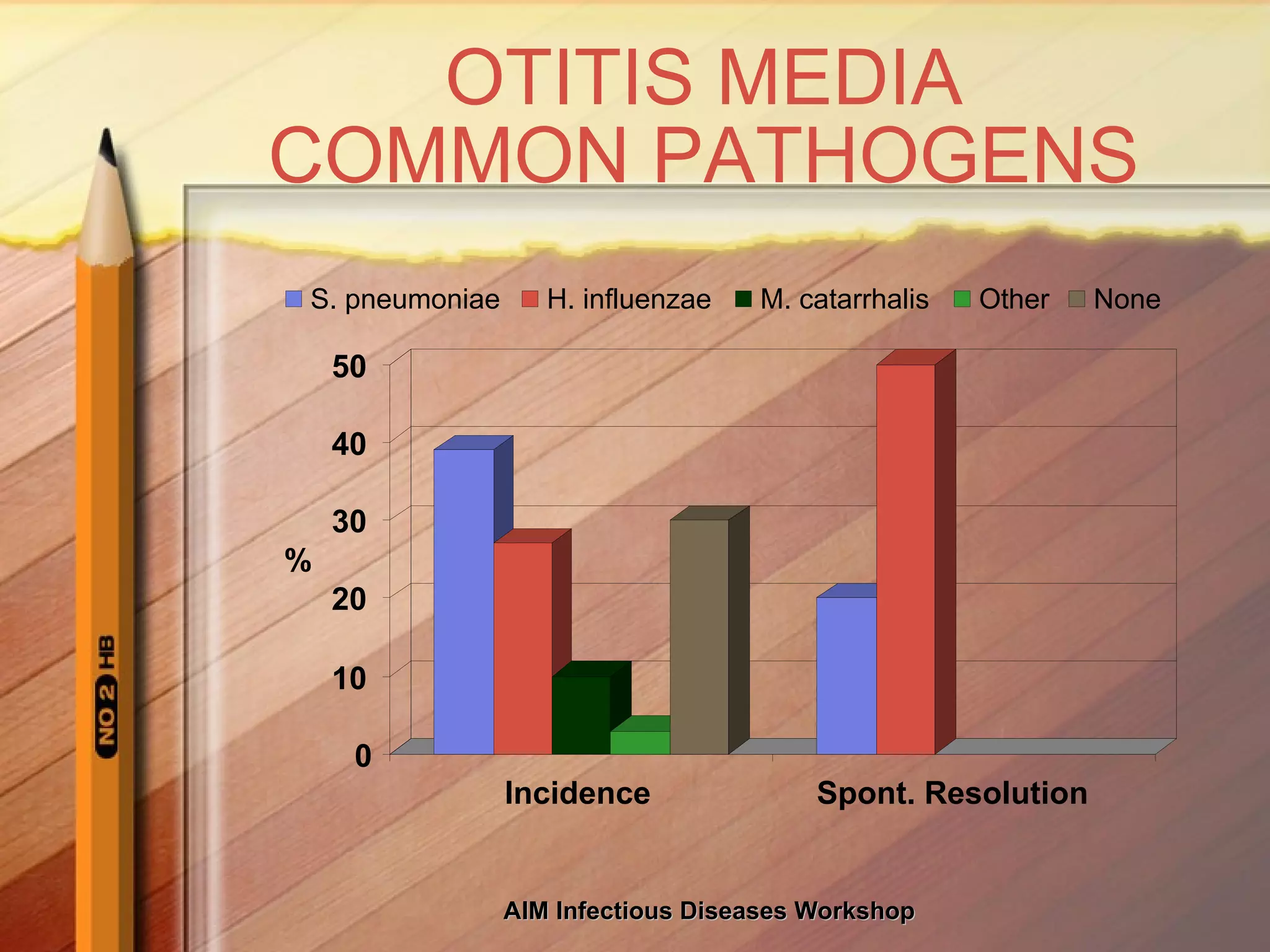 OTITIS MEDIA COMMON PATHOGENS 