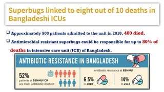  Approximately 900 patients admitted to the unit in 2018, 400 died.
 Antimicrobial resistant superbugs could be responsible for up to 80% of
deaths in intensive care unit (ICU) of Bangladesh.
 