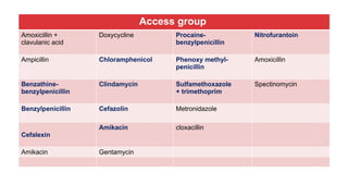 ion Access group
Amoxicillin +
clavulanic acid
Doxycycline Procaine-
benzylpenicillin
Nitrofurantoin
Ampicillin Chloramphenicol Phenoxy methyl-
penicillin
Amoxicillin
Benzathine-
benzylpenicillin
Clindamycin Sulfamethoxazole
+ trimethoprim
Spectinomycin
Benzylpenicillin Cefazolin Metronidazole
Cefalexin
Amikacin cloxacillin
Amikacin Gentamycin
 