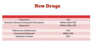 Fidaxomicin CDI
Dalvancin,Telvancin,Orritavancin,Ramoplanin MRSA,VRSA,VRE
Daptomycin MRSA,VRSA,VRE
Telithromycin,Solithromycin CAP
Quinupristin/Dalfopristin MRSA,VRE
Radezolid,Torezolid SSTI
New Drugs
 