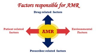 Factors responsible for AMR
AMR
Patient related
factors
Prescriber related factors
Environmental
Factors
Drug related factors
 