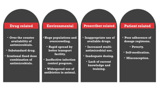 Drug related
• Over the counter
availability of
antimicrobials.
• Substandard drug.
• Irrational fixed dose
combination of
antimicrobials.
Environmental
• Huge populations and
overcrowding.
• Rapid spread by
better transport
facility.
• Ineffective infection
control program.
• Widespread use of
antibiotics in animal.
Prescriber related
• Inappropriate use of
available drugs.
• Increased multi-
antimicrobial use.
• Inadequate dosing.
• Lack of current
knowledge and
training.
Patient related
• Poor adherence of
dosage regimens.
• Poverty.
• Self-medication.
• Misconception.
 