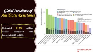 Global Prevalence of
Antibiotic Resistance
Estimated 4·95 million
deaths associated with
bacterial AMR in 2019.
Lancet 2022; 399: 629–
55
 