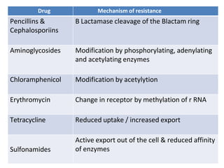 Drug Mechanism of resistance
Pencillins &
Cephalosporiins
B Lactamase cleavage of the Blactam ring
Aminoglycosides Modification by phosphorylating, adenylating
and acetylating enzymes
Chloramphenicol Modification by acetylytion
Erythromycin Change in receptor by methylation of r RNA
Tetracycline Reduced uptake / increased export
Sulfonamides
Active export out of the cell & reduced affinity
of enzymes
 