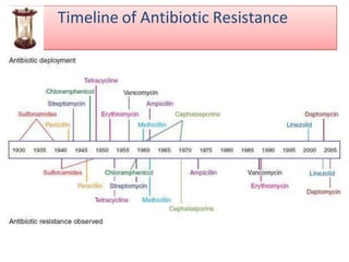 Timeline of Antibiotic Resistance
 
