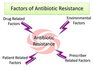 Factors of Antibiotic Resistance
Environmental
Factors
Drug Related
Factors
Patient Related
Factors
Prescriber
Related Factors
Antibiotic
Resistance
 