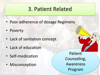 • Self-medication
• Misconception
3. Patient Related
• Poor adherence of dosage Regimens
• Poverty
• Lack of sanitation concept
• Lack of education
Patient
Counseling,
Awareness
Program
 