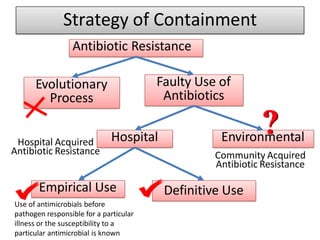 Strategy of Containment
Antibiotic Resistance
Evolutionary
Process
Faulty Use of
Antibiotics
Hospital Environmental
Empirical Use Definitive Use
Community Acquired
Antibiotic Resistance
Hospital Acquired
Antibiotic Resistance
Use of antimicrobials before
pathogen responsible for a particular
illness or the susceptibility to a
particular antimicrobial is known
 