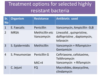Treatment options for selected highly
resistant bacteria
Sr.
No
Organism Resistance Antibiotic used
1 E. Faecalis Penicillin Vancomycin, Ampicillin -SLB
2 MRSA Methicillin etc
Vancomycin
Linezolid , quinpristine,
dalfopristine , daptomycin,
telavacin
3 S. Epidermidis Methicillin Vancomycin + Rifampicin+
Gentamicin
4 S. Pneumoniae Penicillin G
MIC>4
Ceftriaxone, cefotaxime,
Telithromycin
Vancomycin + Rifampicin
5 C. Jejuni FQ Macrolides, doxycycline,
clindamycin
 