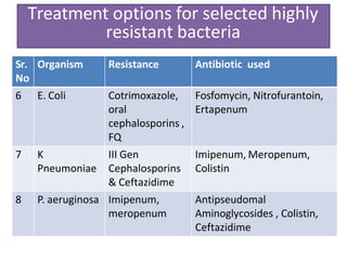 Treatment options for selected highly
resistant bacteria
Sr.
No
Organism Resistance Antibiotic used
6 E. Coli Cotrimoxazole,
oral
cephalosporins ,
FQ
Fosfomycin, Nitrofurantoin,
Ertapenum
7 K
Pneumoniae
III Gen
Cephalosporins
& Ceftazidime
Imipenum, Meropenum,
Colistin
8 P. aeruginosa Imipenum,
meropenum
Antipseudomal
Aminoglycosides , Colistin,
Ceftazidime
 