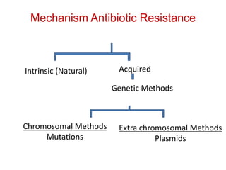 Mechanism Antibiotic Resistance



Intrinsic (Natural)    Acquired

                      Genetic Methods



Chromosomal Methods    Extra chromosomal Methods
     Mutations                   Plasmids
 