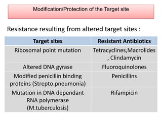 Modification/Protection of the Target site


Resistance resulting from altered target sites :
        Target sites                 Resistant Antibiotics
  Ribosomal point mutation         Tetracyclines,Macrolides
                                         , Clindamycin
     Altered DNA gyrase                Fluoroquinolones
 Modified penicillin binding               Penicillins
proteins (Strepto.pneumonia)
 Mutation in DNA dependant                 Rifampicin
      RNA polymerase
       (M.tuberculosis)
 