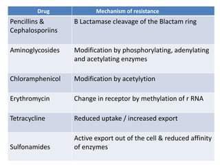 Drug            Mechanism of resistance
Pencillins &      B Lactamase cleavage of the Blactam ring
Cephalosporiins

Aminoglycosides   Modification by phosphorylating, adenylating
                  and acetylating enzymes

Chloramphenicol   Modification by acetylytion

Erythromycin      Change in receptor by methylation of r RNA

Tetracycline      Reduced uptake / increased export

                  Active export out of the cell & reduced affinity
Sulfonamides      of enzymes
 