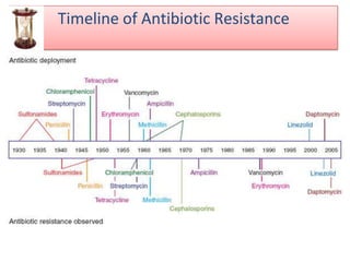 Timeline of Antibiotic Resistance
 