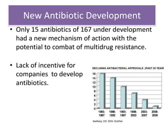 New Antibiotic Development
• Only 15 antibiotics of 167 under development
  had a new mechanism of action with the
  potential to combat of multidrug resistance.

• Lack of incentive for
  companies to develop
  antibiotics.
 