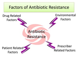 Factors of Antibiotic Resistance
Drug Related                   Environmental
  Factors                         Factors


                  Antibiotic
                  Resistance

                                 Prescriber
Patient Related
                               Related Factors
    Factors
 