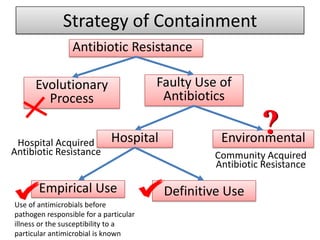 Strategy of Containment
                 Antibiotic Resistance

      Evolutionary                      Faulty Use of
        Process                          Antibiotics


 Hospital Acquired           Hospital              Environmental
Antibiotic Resistance                             Community Acquired
                                                  Antibiotic Resistance

       Empirical Use                     Definitive Use
Use of antimicrobials before
pathogen responsible for a particular
illness or the susceptibility to a
particular antimicrobial is known
 