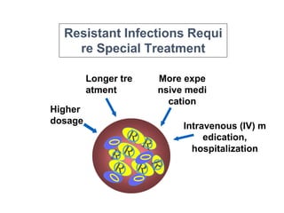 10
Resistant Infections Requi
re Special Treatment
Longer tre
atment
Higher
dosage
More expe
nsive medi
cation
Intravenous (IV) m
edication,
hospitalization
 