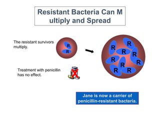 8
The resistant survivors
multiply. R
R
R
R
R
R
R
R
R
R
R
Treatment with penicillin
has no effect. X
Resistant Bacteria Can M
ultiply and Spread
Jane is now a carrier of
penicillin-resistant bacteria.
 