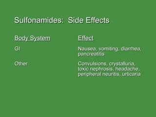 Sulfonamides:  Side Effects Body System Effect GI Nausea, vomiting, diarrhea, pancreatitis Other Convulsions, crystalluria, toxic nephrosis, headache,  peripheral neuritis, urticaria 