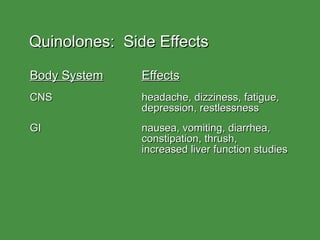 Quinolones:  Side Effects Body System Effects CNS headache, dizziness, fatigue,  depression, restlessness GI nausea, vomiting, diarrhea,  constipation, thrush,  increased liver function studies 